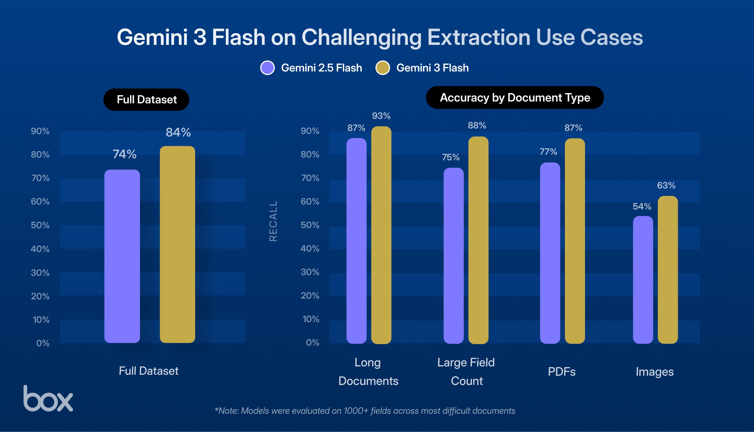 Gemini 3 Flashにより非構造化データ抽出の精度に新たな基準が確立 | Box